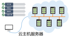 云主机是什么？一文带你了解云主机的优势与流行国外云服务器推荐