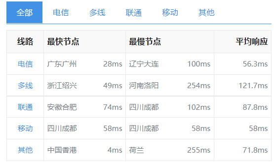 香港CN2服务器性能测试，幻话云香港CN2服务器测评